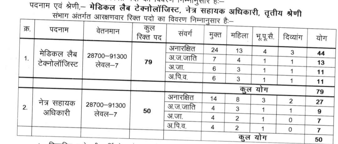  Cg health department Recruitment 2022 