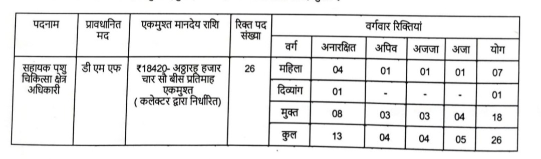 Cg pashu chikitsa vibhag vacancy bilaspur 2022