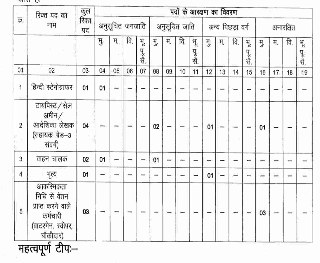 kutumb nyayalaya janjgir champa vacancy 2022